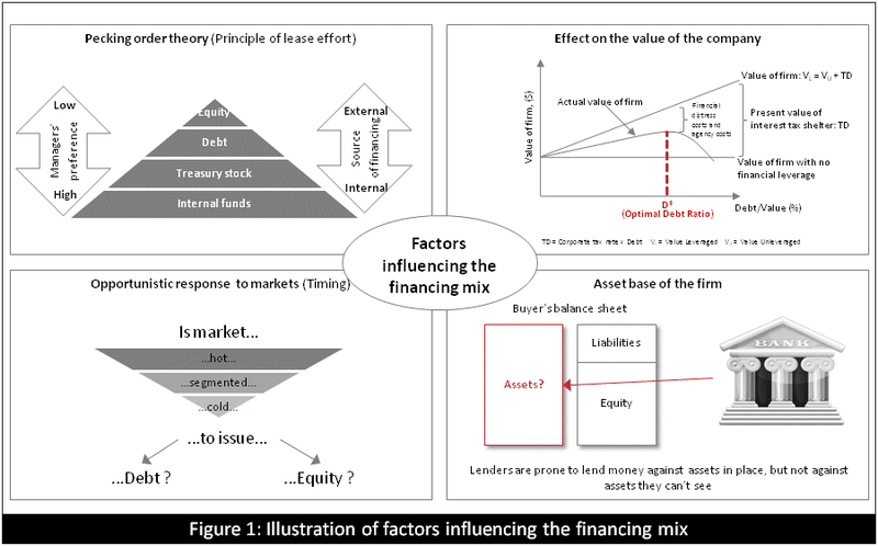Financing mix