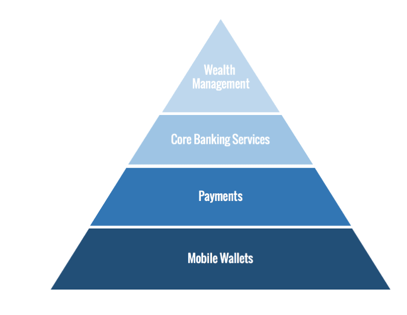 Mobile Wallets