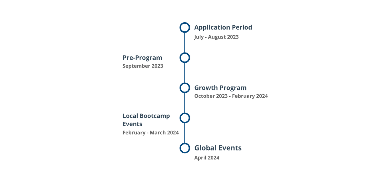 Timeline